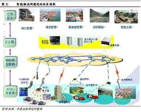 系統(tǒng)集成與物流服務(wù)市場 云計算裝備技術(shù)服務(wù)的新機(jī)遇