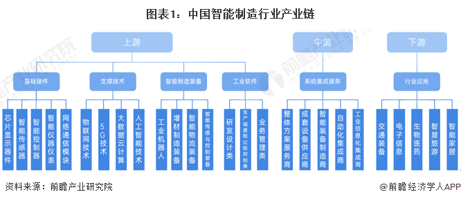 干貨!2022年中國智能制造行業(yè)產(chǎn)業(yè)鏈現(xiàn)狀及市場競爭格局分析 西部地區(qū)