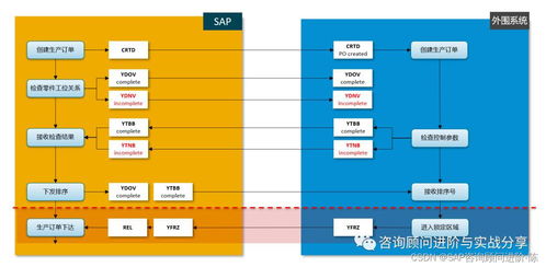 SAP系統(tǒng)集成訂單用戶狀態(tài)交互實戰(zhàn)案例