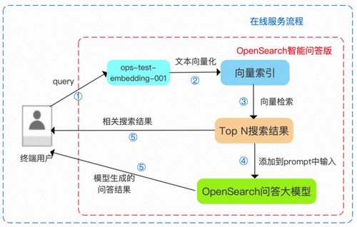 阿里云OpenSearch重磅推出LLM問(wèn)答式搜索產(chǎn)品，助力企業(yè)高效構(gòu)建對(duì)話式搜索服務(wù)與信息系統(tǒng)集成